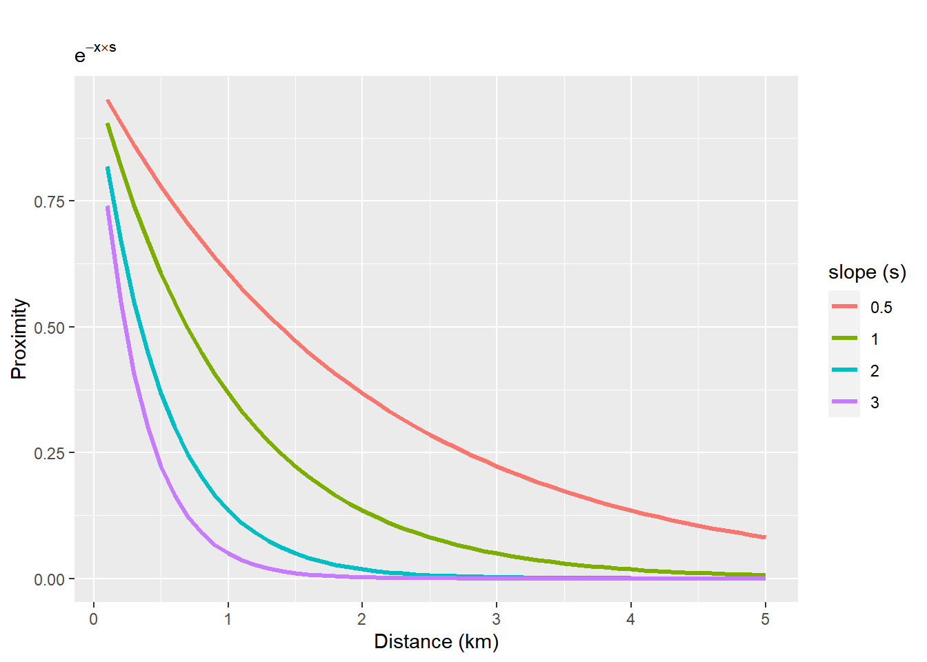 Exponential distance decay functions with different slopes