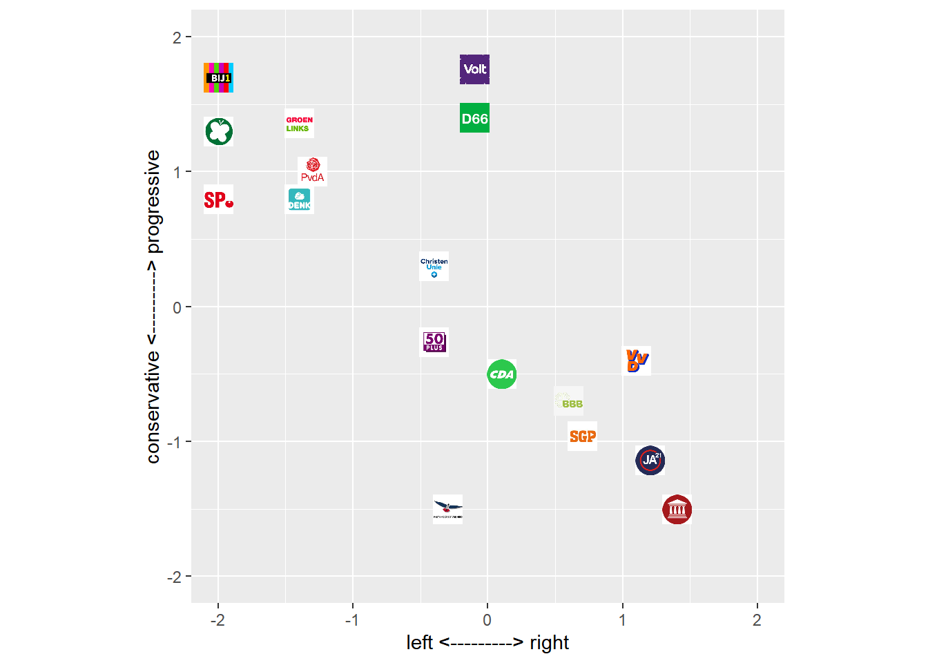 Position of Dutch Political Parties in a 2D opinion space